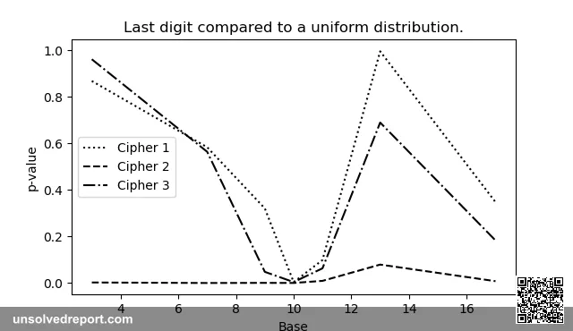 Statistical analysis of the last digits in the Beale Ciphers. The solved cipher (2) differs wildly from the uniform dis…