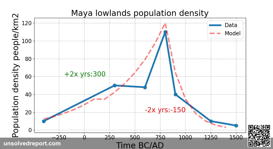 Population density in southern Maya lowlands in late preclassic, classic and postclassic period. Unit people/ per squar…
