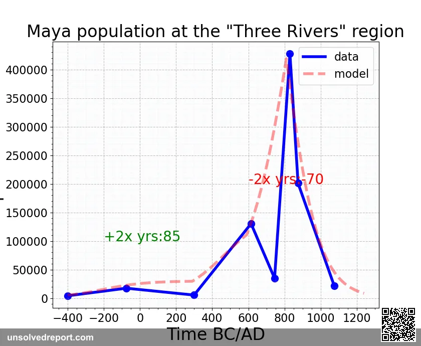 Maya population development at the Three Rivers region