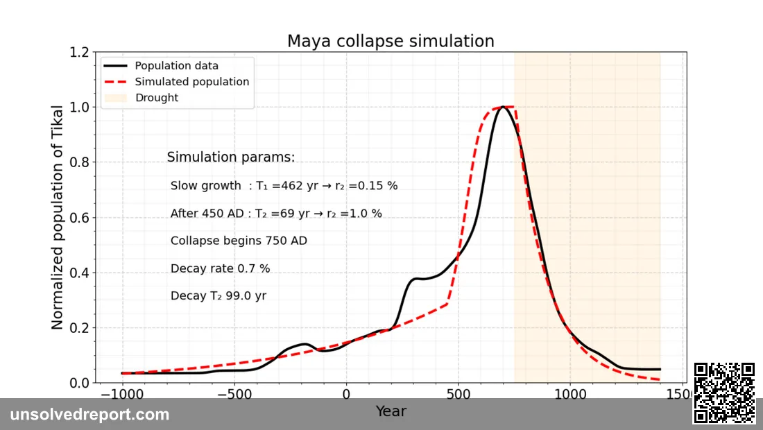 Growth and collapse of Tikal