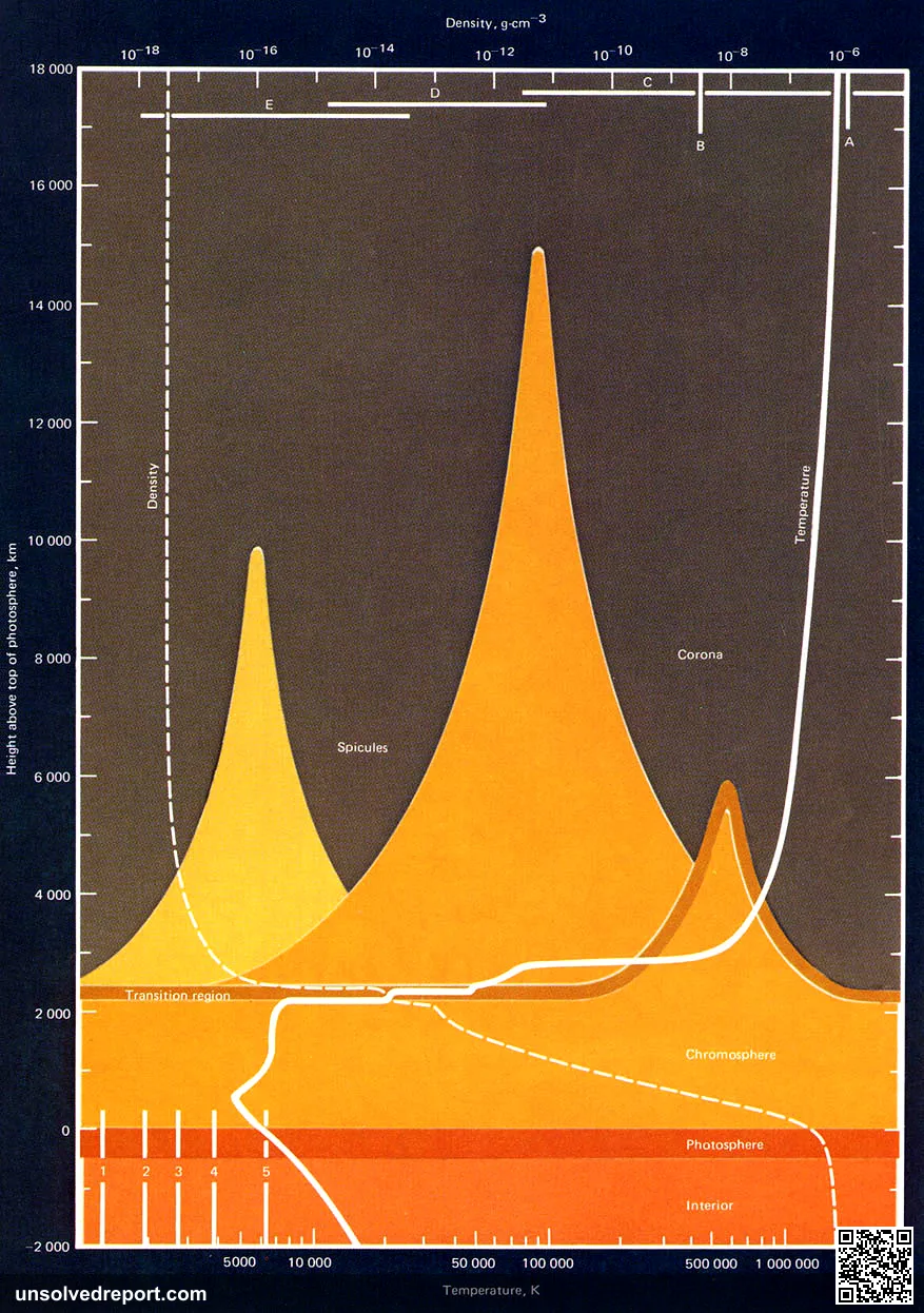 Temperature and density of the Sun's atmosphere from SP-402 A New Sun: The Solar Results From Skylab by John A. Eddy Ed…
