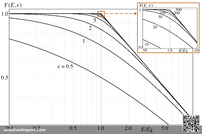 Examples of the “knee” shaping functions illustrating the change of the spectral slope at different sharpness parameter…