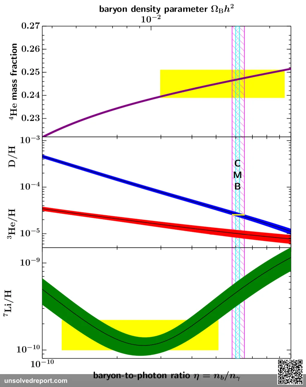 This "Schramm plot" depicts primordial abundances of 4He, D, 3He, and 7Li as a function of cosmic baryon content from s…