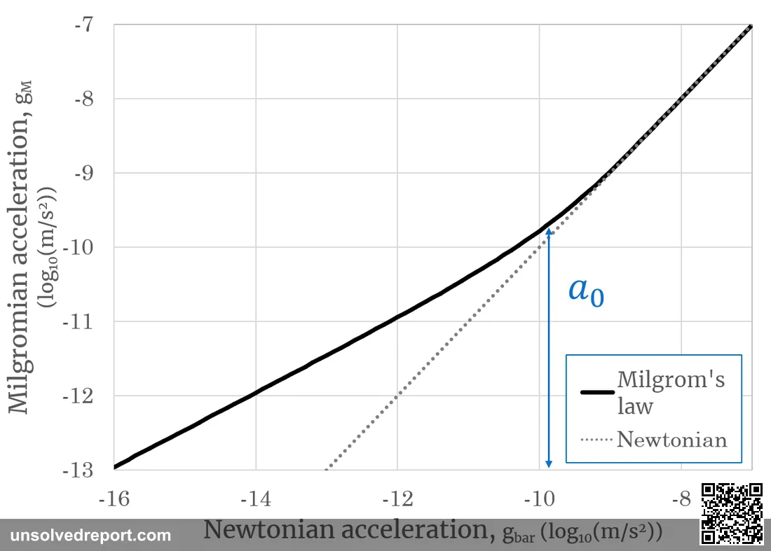 This diagram shows Milgrom's law and how it diverges from Newtonian gravity at low accelerations