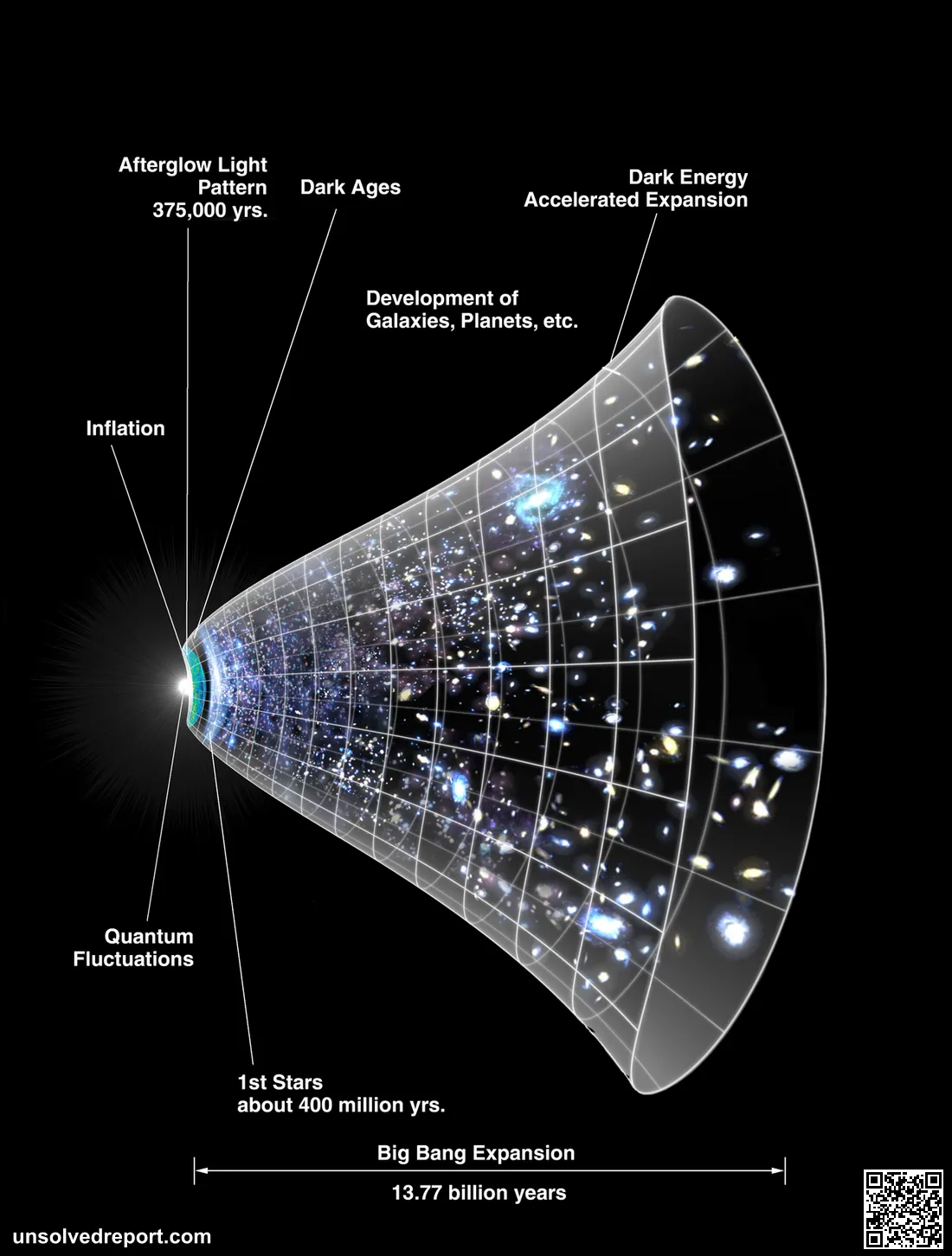 Timeline of the universe. A representation of the evolution of the universe over 13.77 billion years. The far left depi…