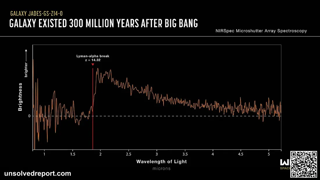 Using the NASA/ESA/CSA James Webb Space Telescope, scientists have found a record-breaking galaxy observed only 290 mil…