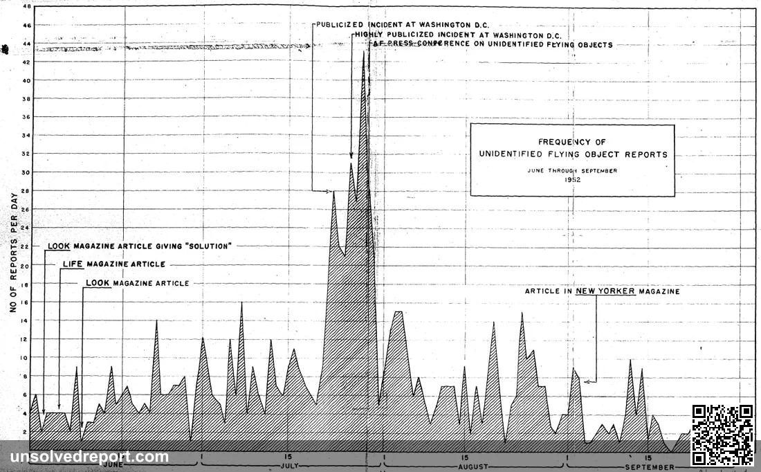 U.S. Air Force frequency graph of UFO reports during the 1952 UFO flap