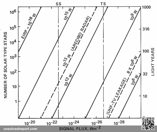 NASA SETI sensitivity vs range chart from Project Cyclops study